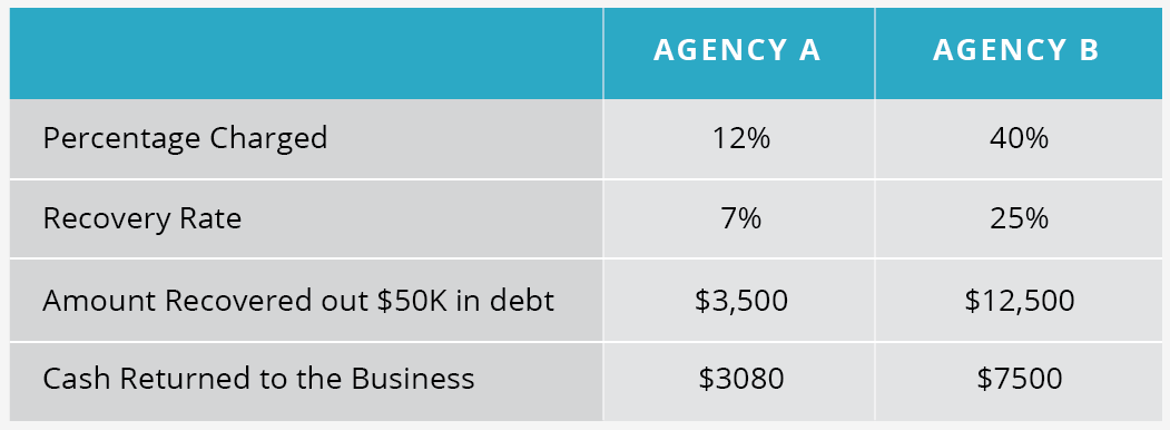 Choosing a collection agency