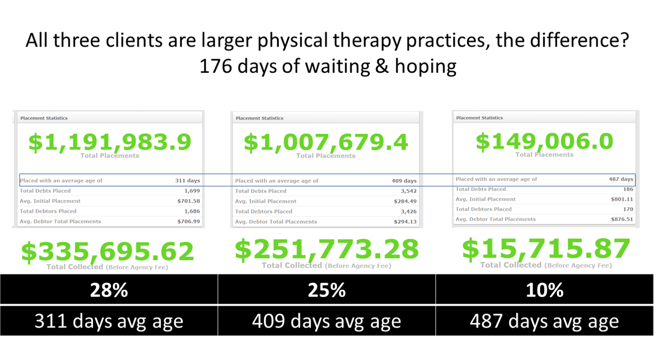 client comparison chart with kinum or without, shows clients without a program like Kinum's face a long wait with less than half the results