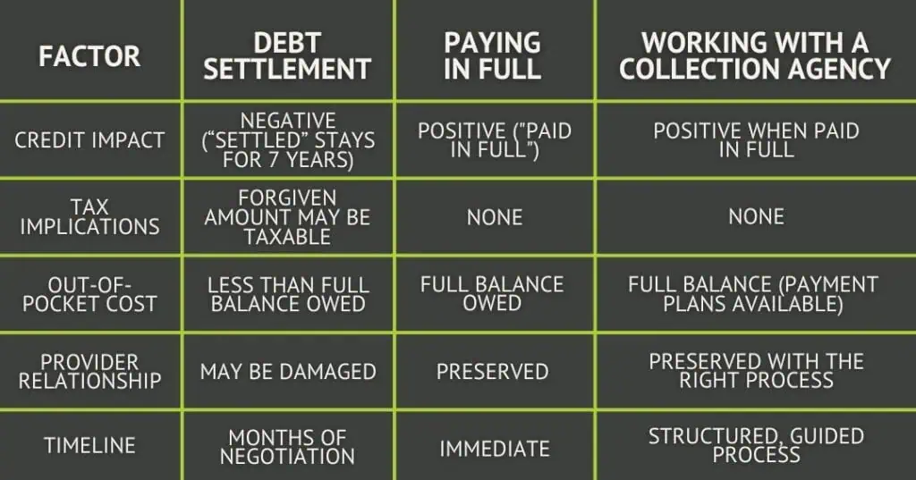 A comparison table showing debt resolution options: debt settlement, paying in full, and working with a collection agency. It lists impacts on credit, taxes, out-of-pocket cost, relationships, and timelines for each option.