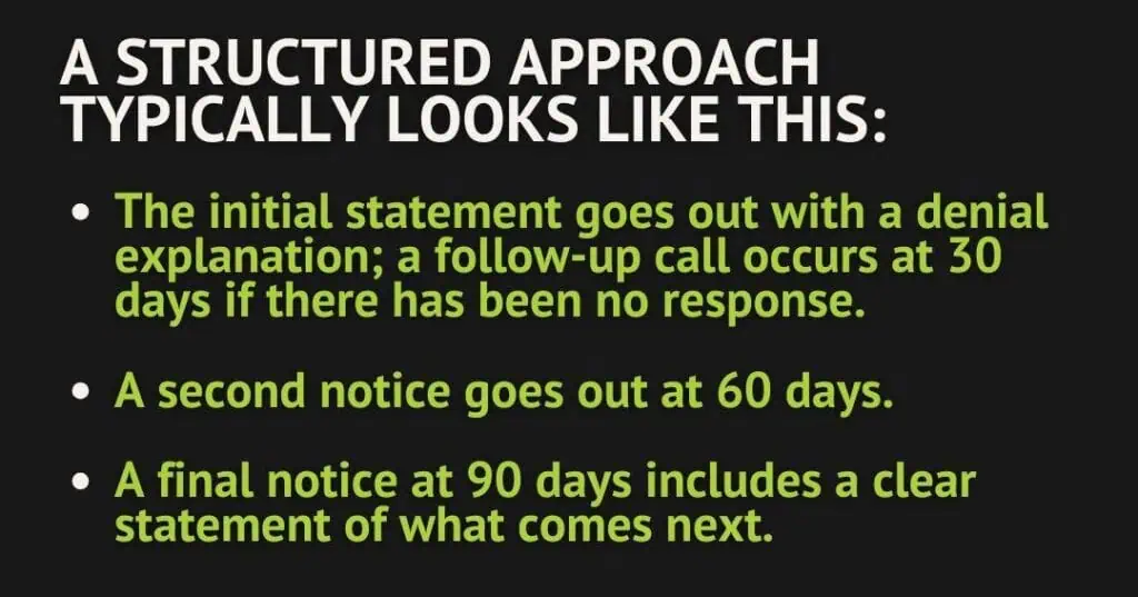 Text describing a structured approach to notices: statement and follow-up at 30 days, a second notice at 60 days, and a final notice with next steps at 90 days. White and green text on a black background.