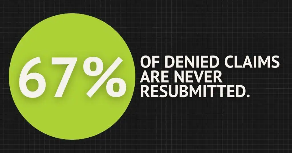 A large green circle with the text “67%” next to the words “of denied claims are never resubmitted” on a dark grid background.