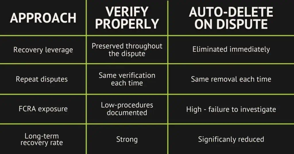 A comparison chart showing differences between Verify Properly and Auto-Delete on Dispute approaches in credit reporting, listing factors like recovery leverage, procedures, exposure, and recovery rate.