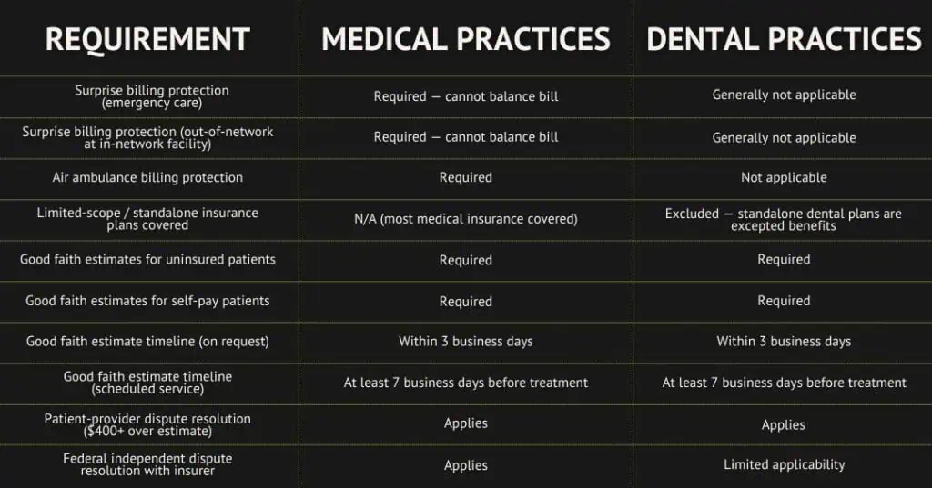 A comparison chart of requirements for medical versus dental practices, listing items like billing, good faith estimates, and dispute resolution, with checkmarks or notes indicating applicability for each practice type.